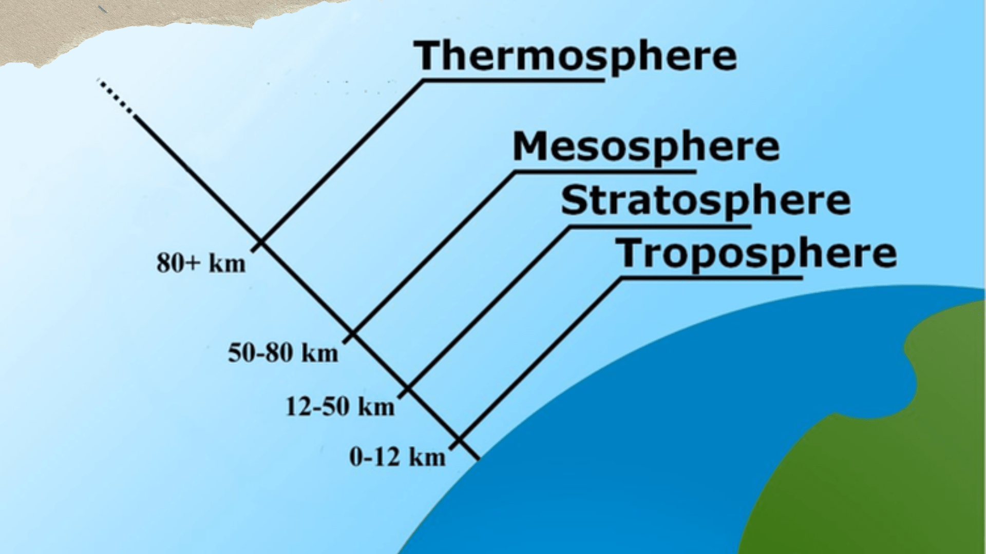Lapisan Troposfer