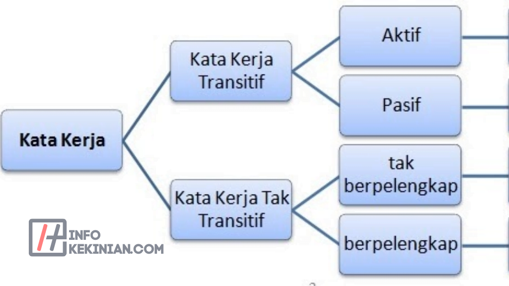 Pengertian Kata Kerja Aktif Dan Pasif Ciri Ciri Jenis Fungsi Dan