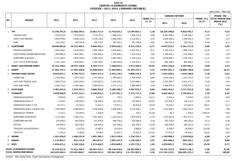 Komoditas EKSPOR Dan IMPOR Utama Di Indonesia