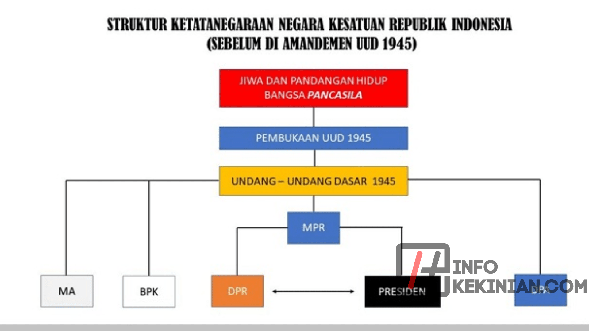 Sistem Pemerintahan Di Indonesia Setelah Amandemen