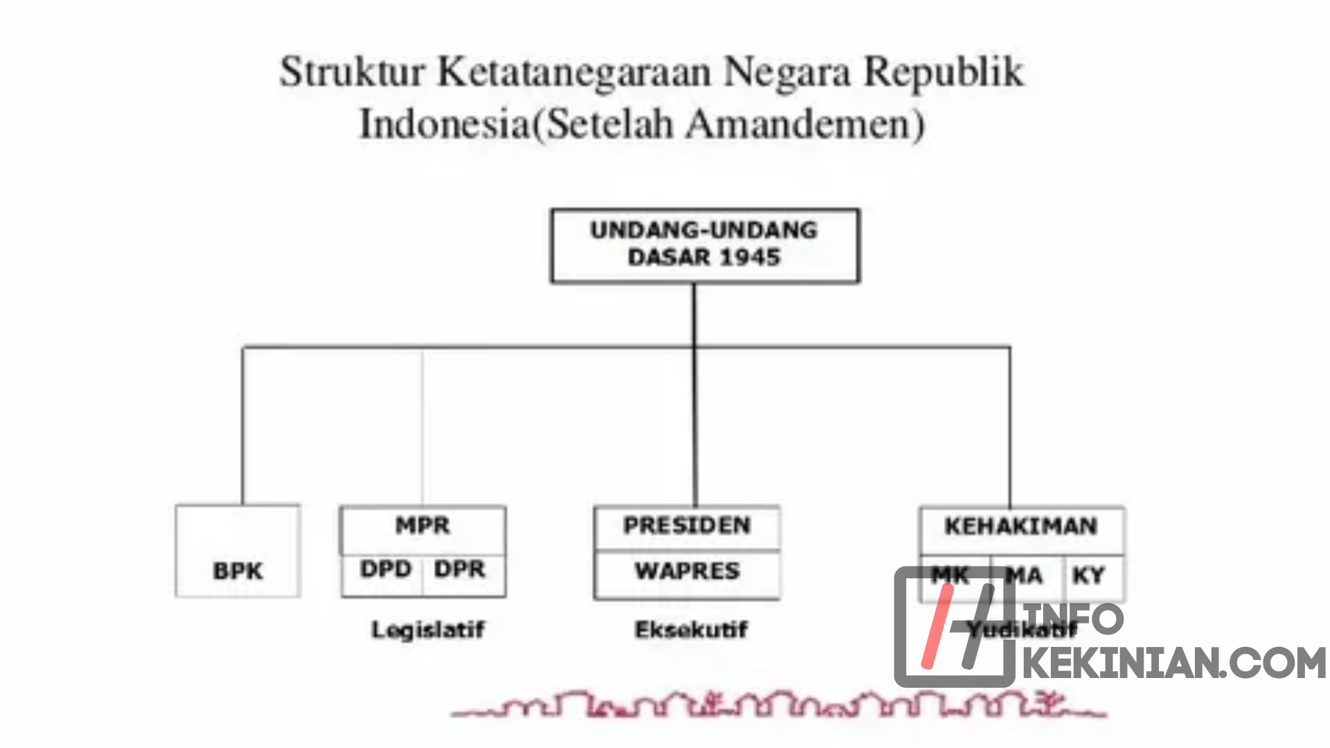 Sistem Pemerintahan Indonesia Berdasarkan UUD 1945 Setelah Diamandemen