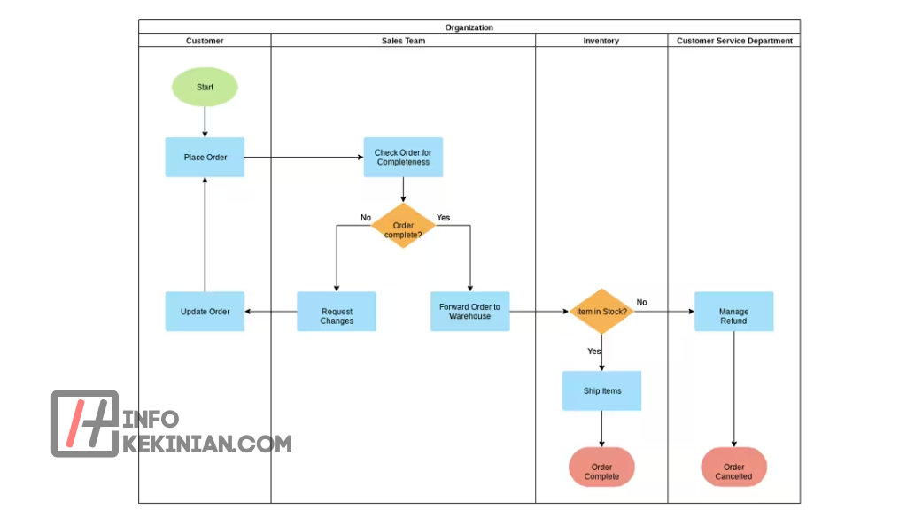 Apa Itu Flowchart Fungsi Jenis Jenis Serta Kelebihannya Wajib